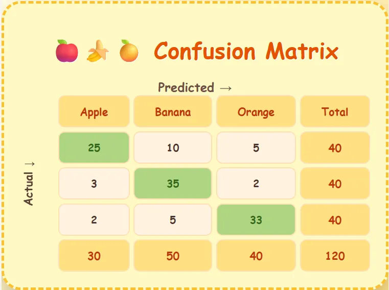 A confusion matrix courtesy of Geeks for Geeks